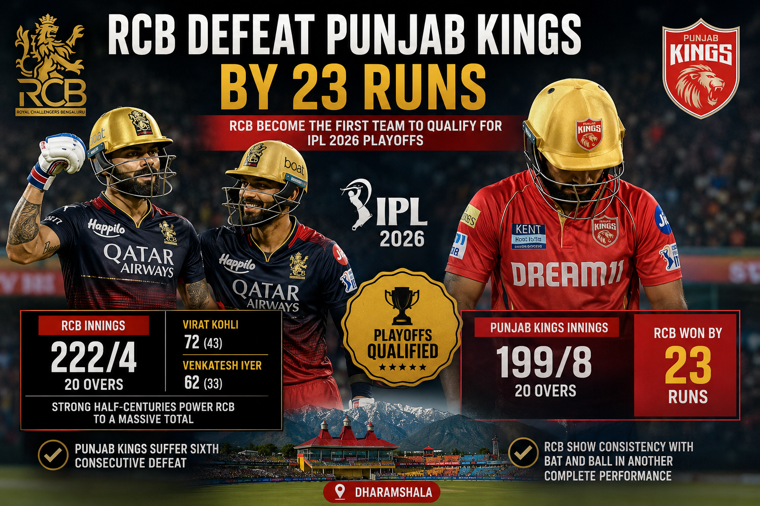 RCB Beat Punjab Kings By 23 Runs 