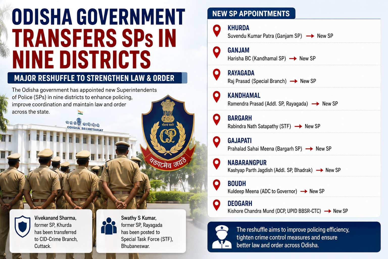 Odisha Government Transfers SPs in Nine Districts to Strengthen Law and Order
