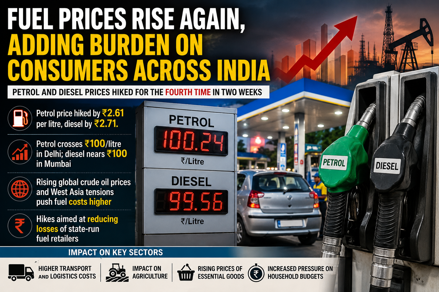 Fuel Prices Rise Again, Adding Burden on Consumers Across India