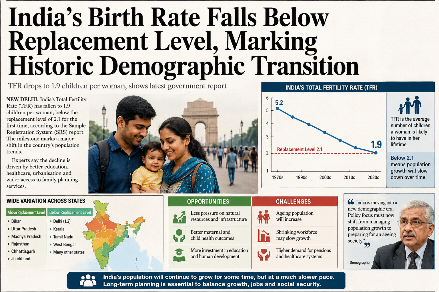 India’s Birth Rate Falls Below Replacement Level, Marking Historic Demographic Transition