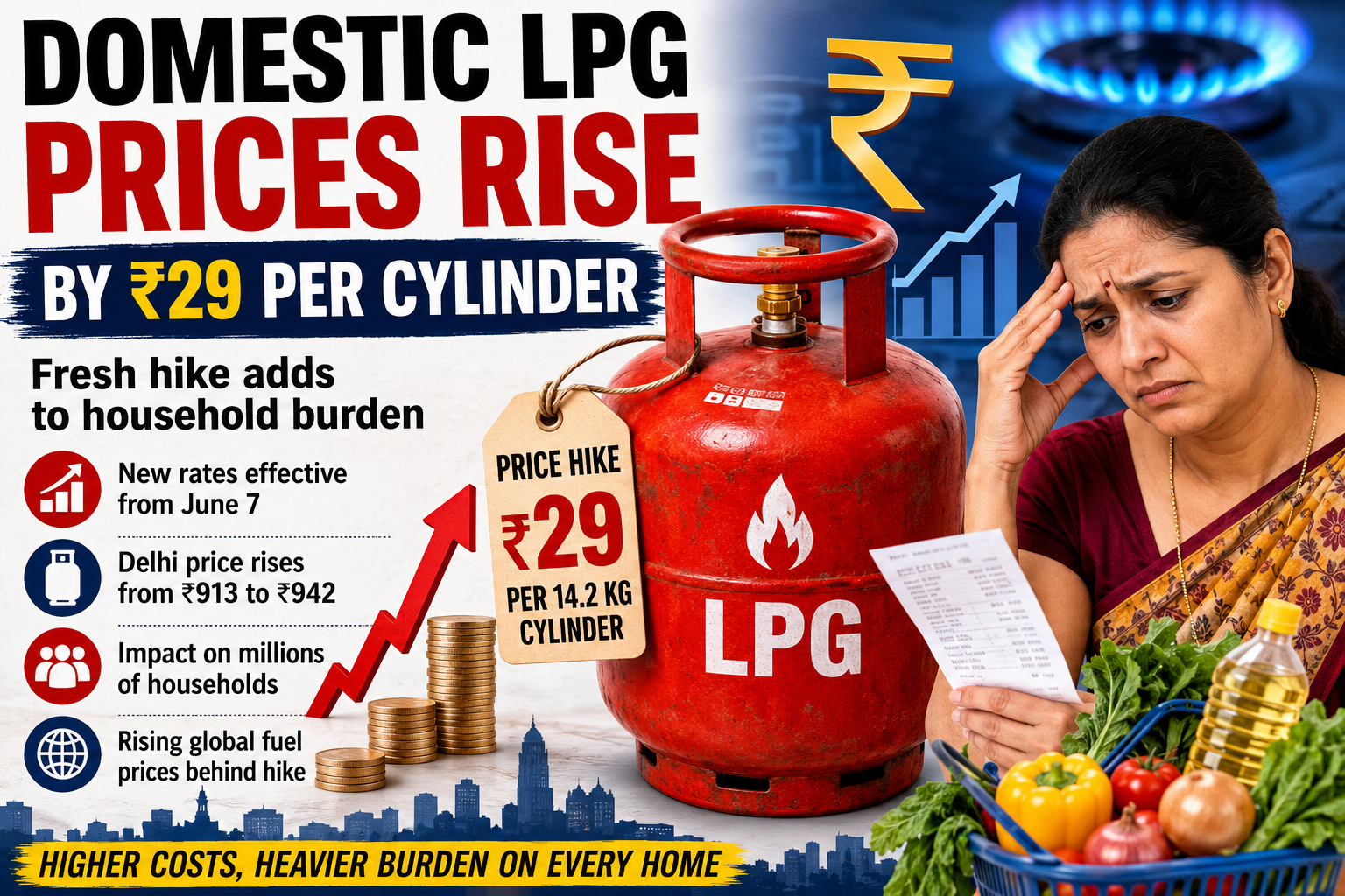 Domestic LPG Prices Rise by ₹29 per Cylinder, Adding to Household Expenses