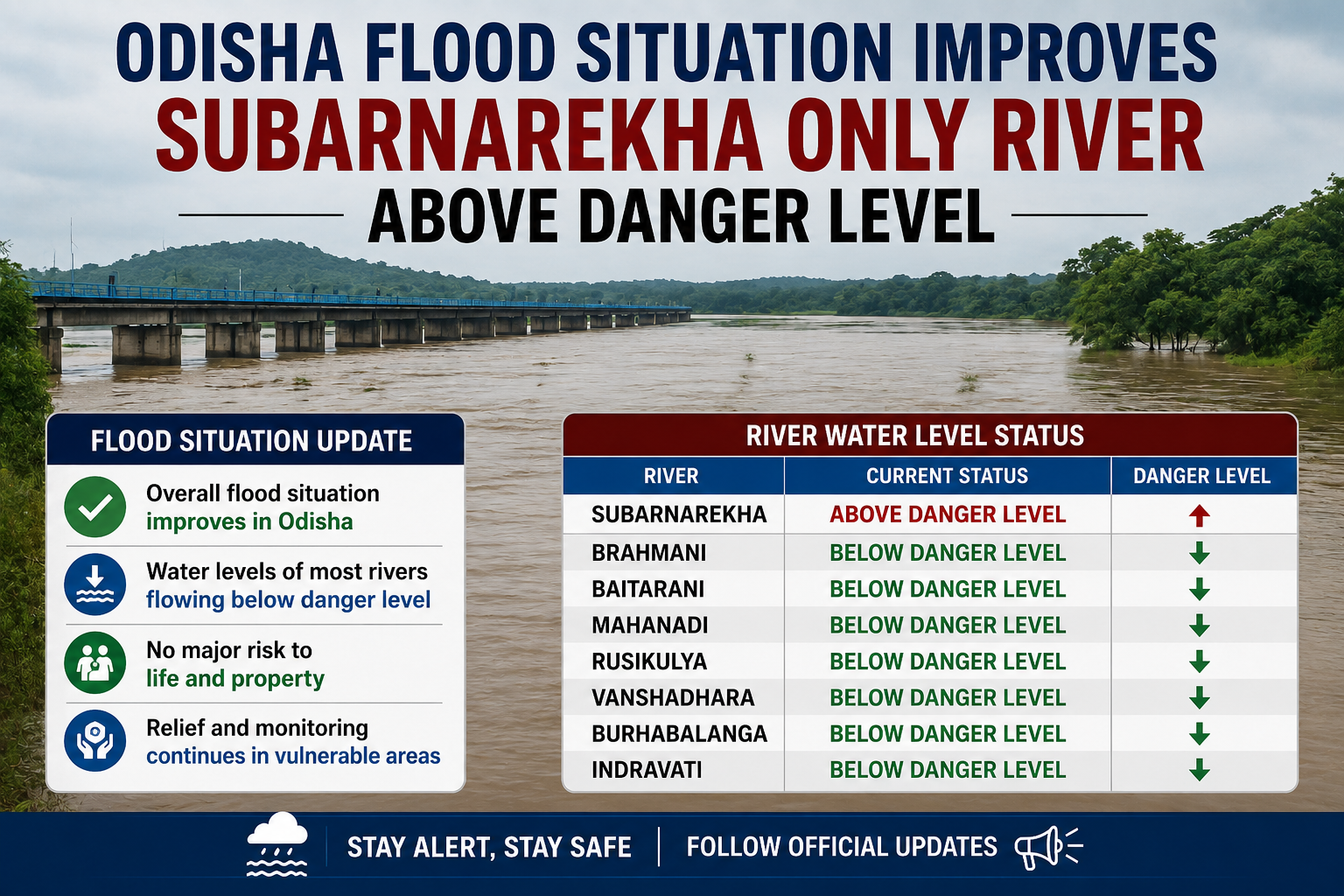 Odisha flood situation improves; Subarnarekha only river above danger level