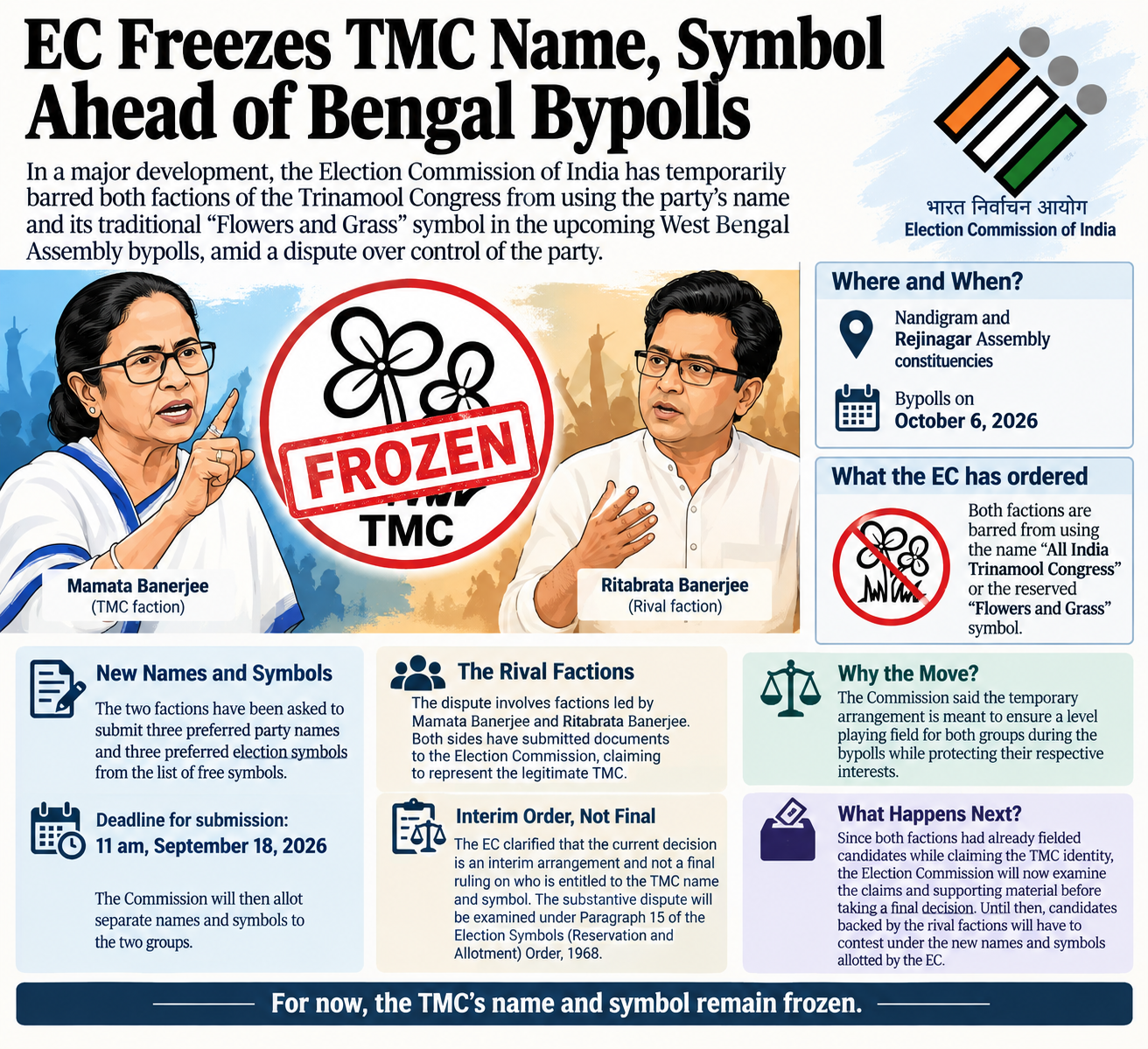 EC Freezes TMC Name, Symbol Ahead of Bengal Bypolls