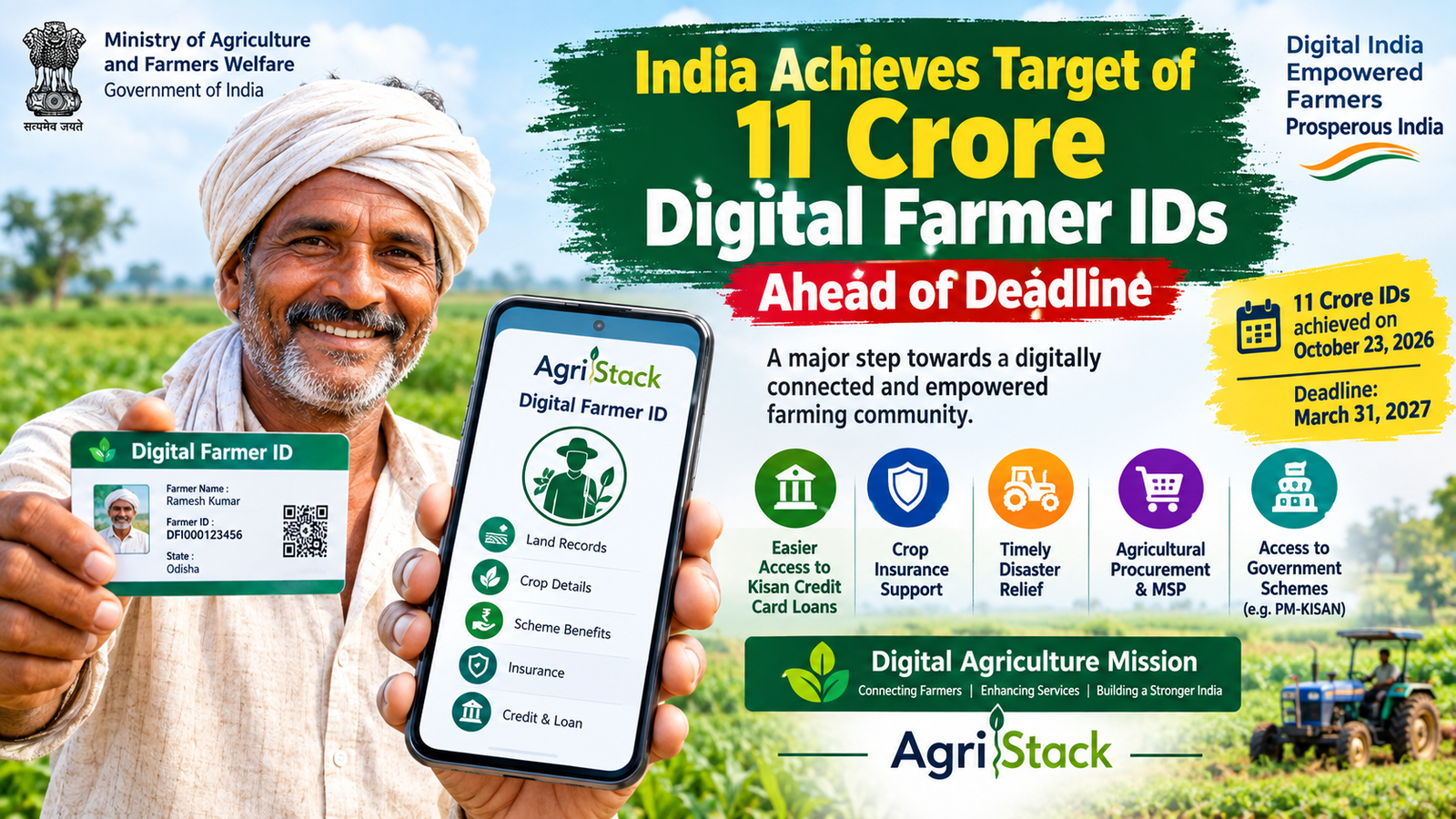 India Achieves Target of 11 Crore Digital Farmer IDs Ahead of Deadline