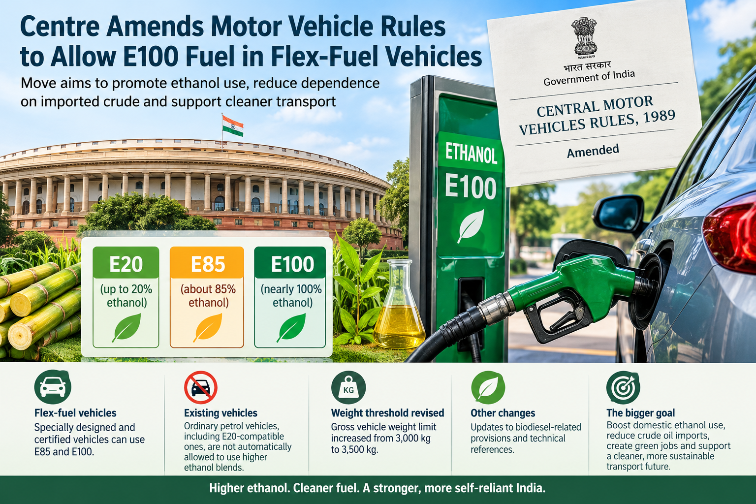 Centre Amends Motor Vehicle Rules to Allow E100 Fuel in Flex-Fuel Vehicles