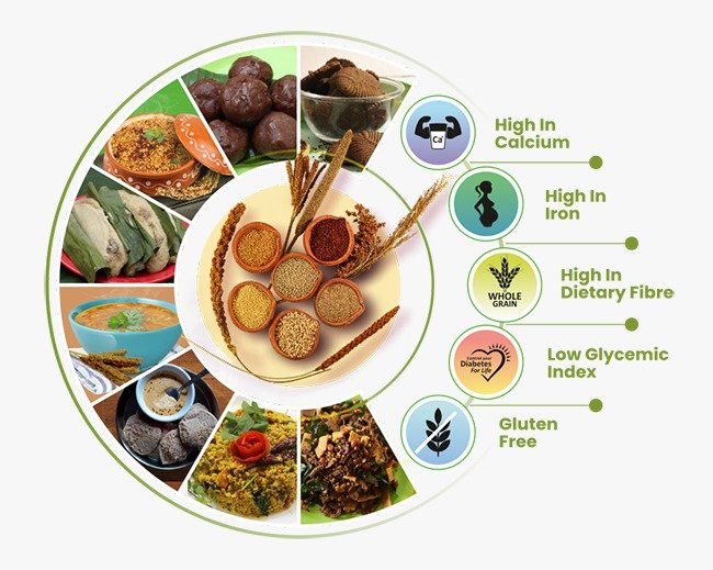 “Superfood Spotlight: Odisha embracing the nutritional bounty of Millets!!”