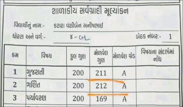 ଗଣିତରେ ୨୦୦ରୁ ମିଳିଲା ୨୧୨ ନମ୍ବର